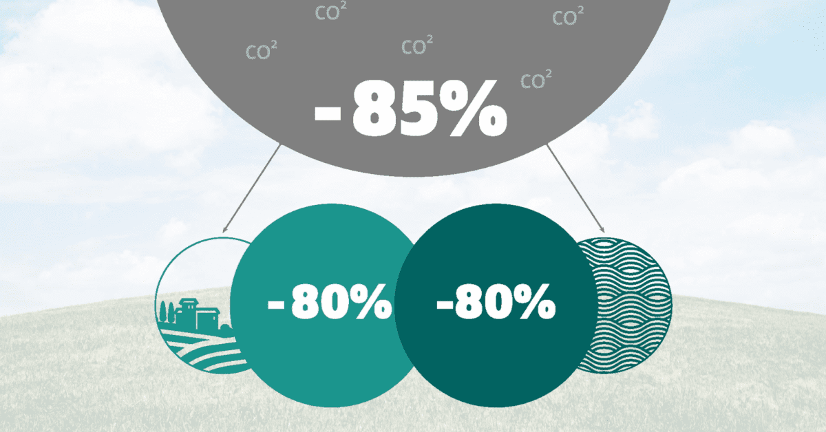 save 80 percent of co2